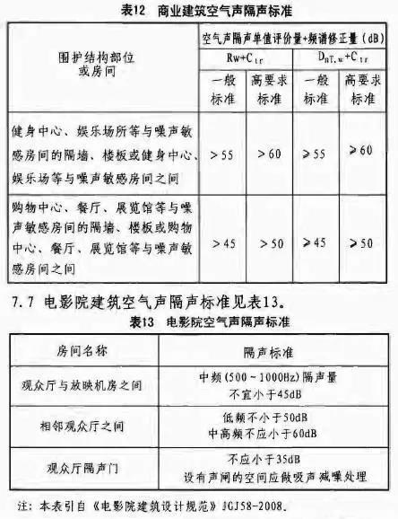 “办公建筑空气隔声规范要求”