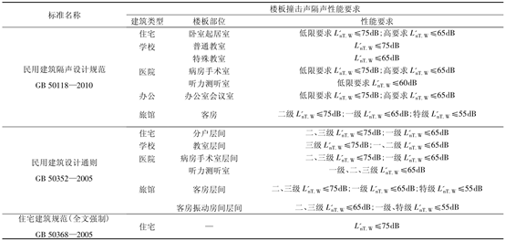 楼板隔声性能要求