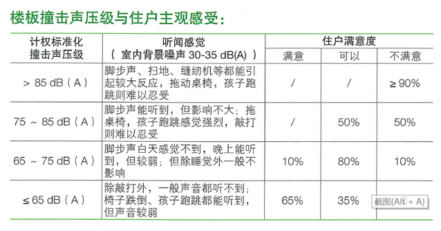 楼板撞击声压级与住户主观感受