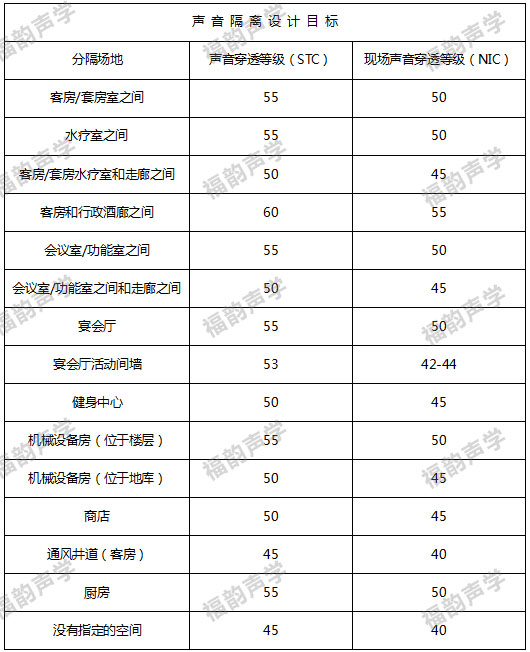 五星级酒店客房隔声设计要求