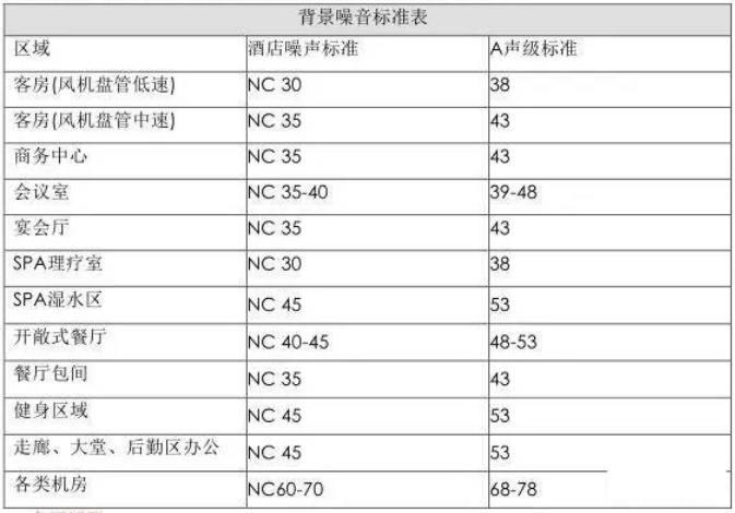 五星级酒店隔声声学设计的目标和标准