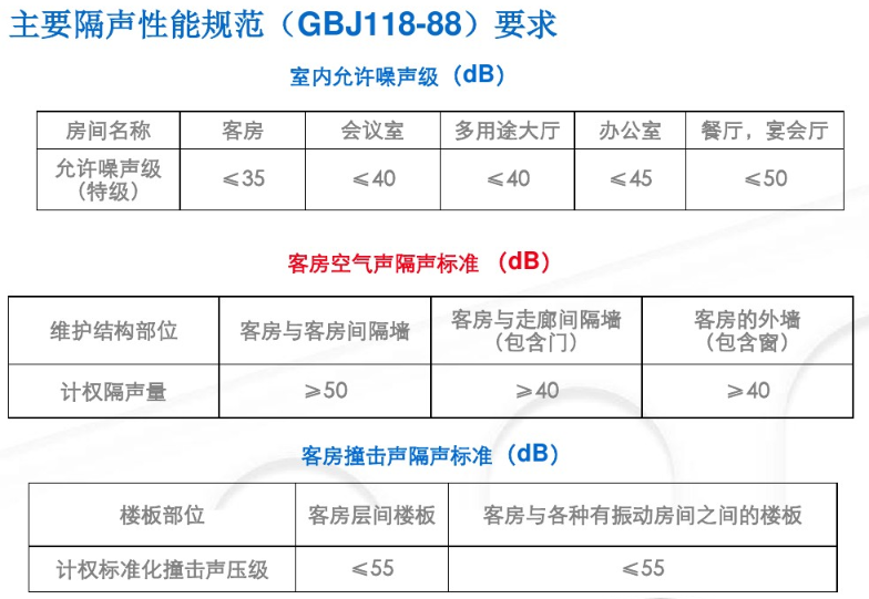 五星级酒店客房内噪声来源有哪些？隔间墙隔声标准要求怎样？